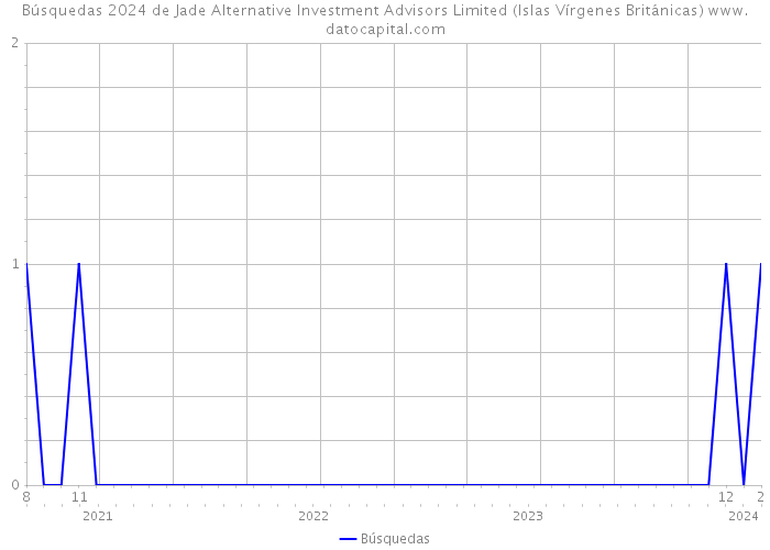 Búsquedas 2024 de Jade Alternative Investment Advisors Limited (Islas Vírgenes Británicas) 