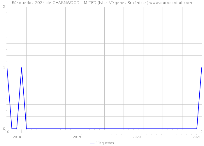 Búsquedas 2024 de CHARNWOOD LIMITED (Islas Vírgenes Británicas) 