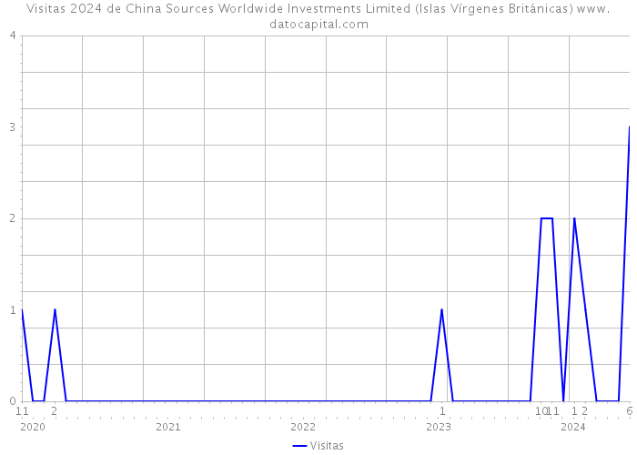 Visitas 2024 de China Sources Worldwide Investments Limited (Islas Vírgenes Británicas) 