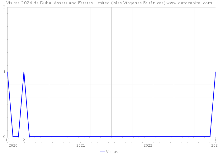 Visitas 2024 de Dubai Assets and Estates Limited (Islas Vírgenes Británicas) 