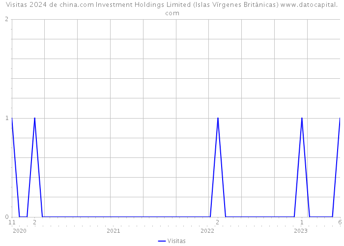 Visitas 2024 de china.com Investment Holdings Limited (Islas Vírgenes Británicas) 