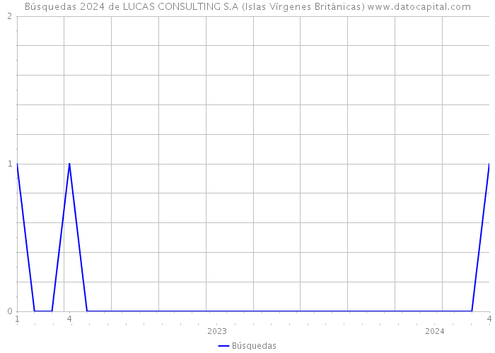 Búsquedas 2024 de LUCAS CONSULTING S.A (Islas Vírgenes Británicas) 