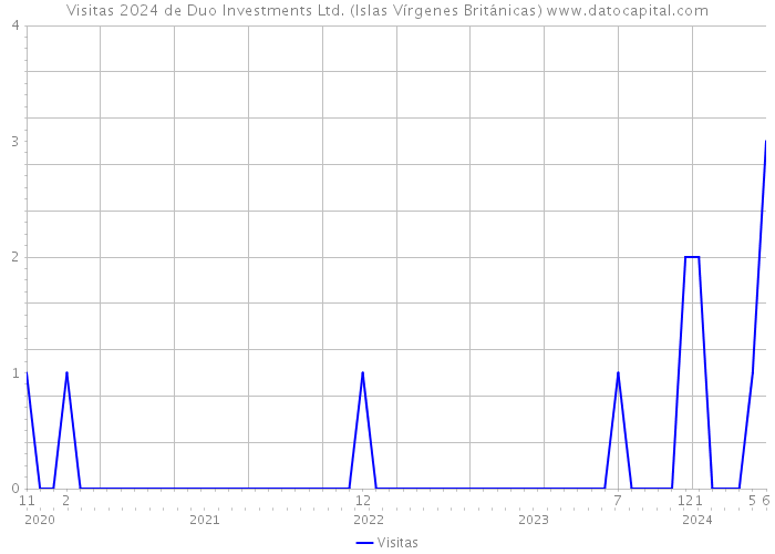 Visitas 2024 de Duo Investments Ltd. (Islas Vírgenes Británicas) 