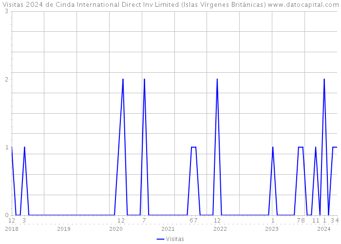 Visitas 2024 de Cinda International Direct Inv Limited (Islas Vírgenes Británicas) 