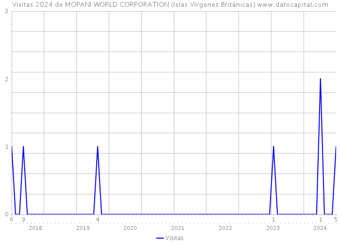 Visitas 2024 de MOPANI WORLD CORPORATION (Islas Vírgenes Británicas) 