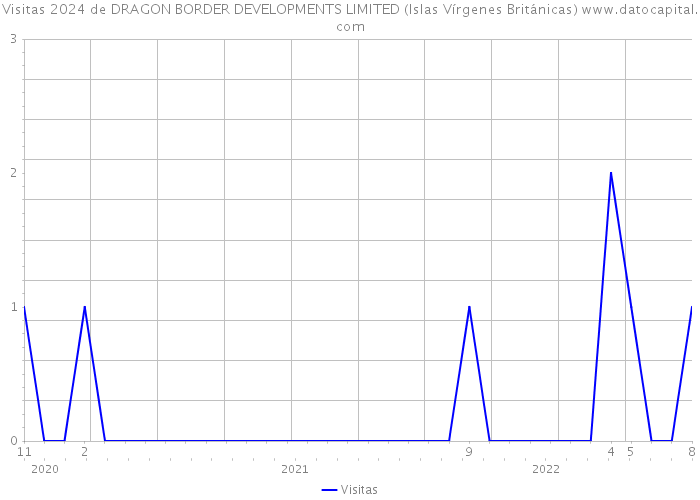 Visitas 2024 de DRAGON BORDER DEVELOPMENTS LIMITED (Islas Vírgenes Británicas) 