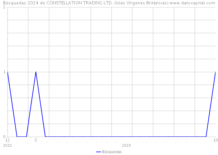 Búsquedas 2024 de CONSTELLATION TRADING LTD. (Islas Vírgenes Británicas) 