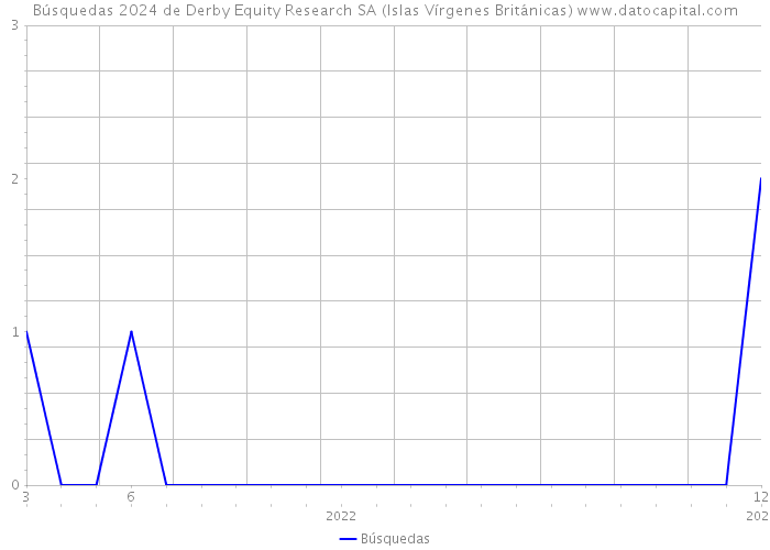 Búsquedas 2024 de Derby Equity Research SA (Islas Vírgenes Británicas) 