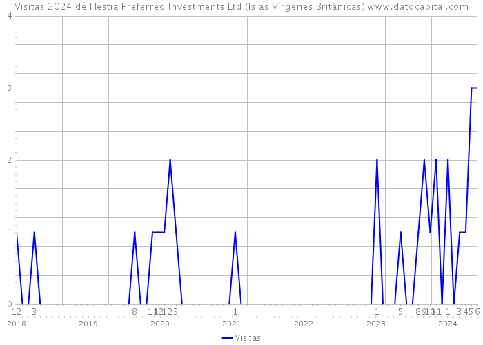 Visitas 2024 de Hestia Preferred Investments Ltd (Islas Vírgenes Británicas) 