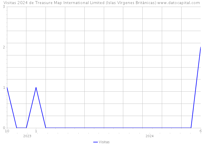 Visitas 2024 de Treasure Map International Limited (Islas Vírgenes Británicas) 