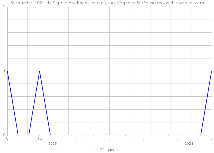 Búsquedas 2024 de Sophie Holdings Limited (Islas Vírgenes Británicas) 