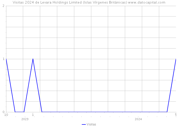 Visitas 2024 de Levara Holdings Limited (Islas Vírgenes Británicas) 