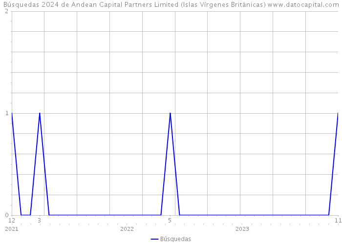 Búsquedas 2024 de Andean Capital Partners Limited (Islas Vírgenes Británicas) 