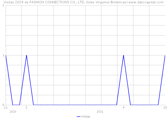 Visitas 2024 de FASHION CONNECTIONS CO., LTD. (Islas Vírgenes Británicas) 