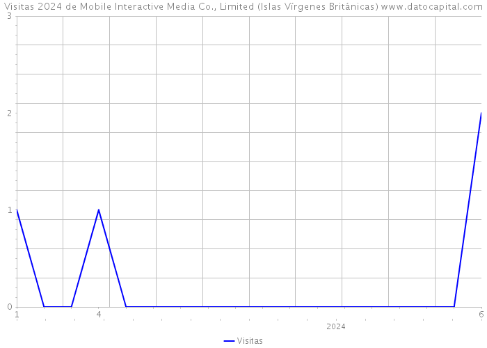 Visitas 2024 de Mobile Interactive Media Co., Limited (Islas Vírgenes Británicas) 