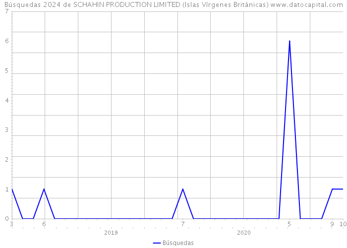 Búsquedas 2024 de SCHAHIN PRODUCTION LIMITED (Islas Vírgenes Británicas) 