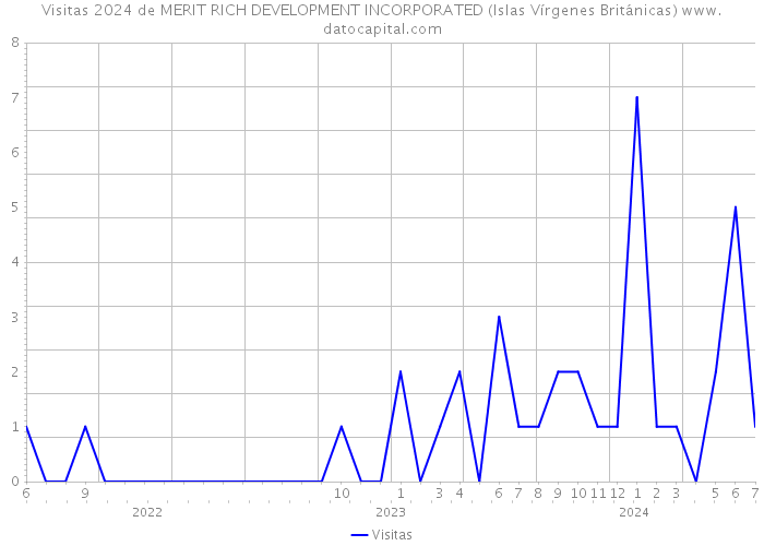 Visitas 2024 de MERIT RICH DEVELOPMENT INCORPORATED (Islas Vírgenes Británicas) 
