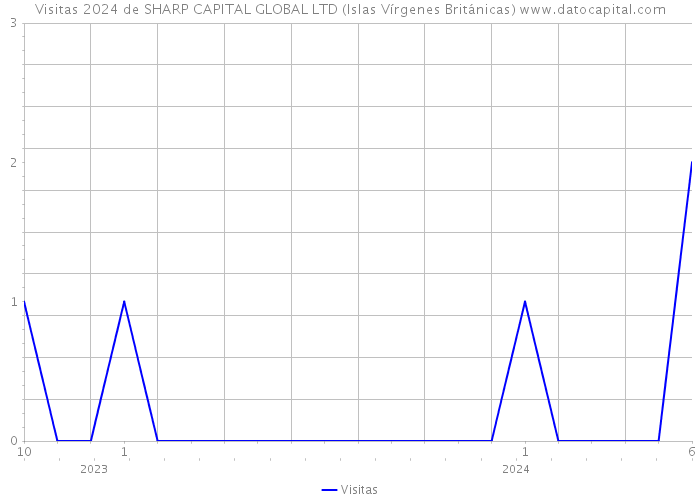 Visitas 2024 de SHARP CAPITAL GLOBAL LTD (Islas Vírgenes Británicas) 