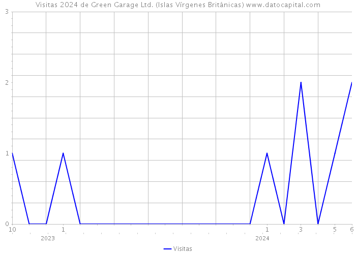 Visitas 2024 de Green Garage Ltd. (Islas Vírgenes Británicas) 