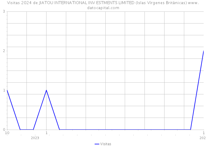 Visitas 2024 de JIATOU INTERNATIONAL INV ESTMENTS LIMITED (Islas Vírgenes Británicas) 