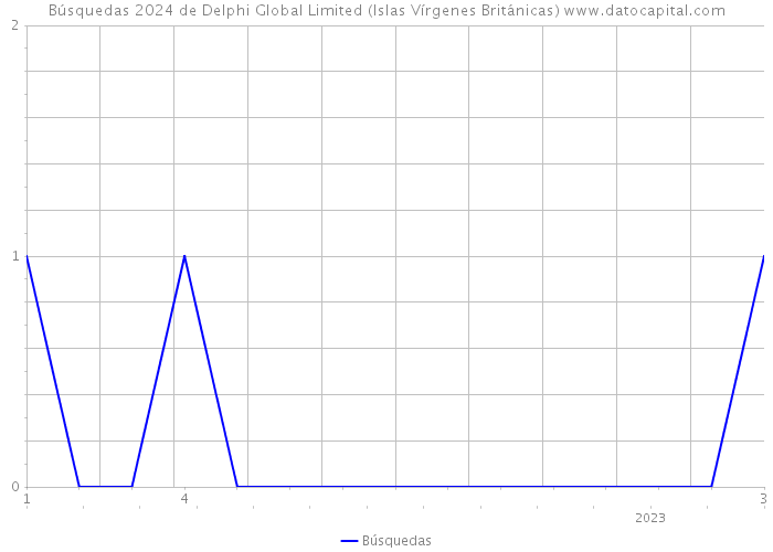 Búsquedas 2024 de Delphi Global Limited (Islas Vírgenes Británicas) 