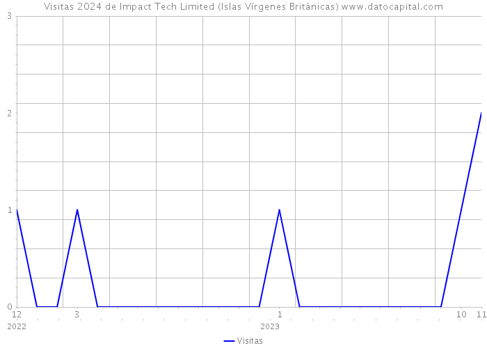 Visitas 2024 de Impact Tech Limited (Islas Vírgenes Británicas) 