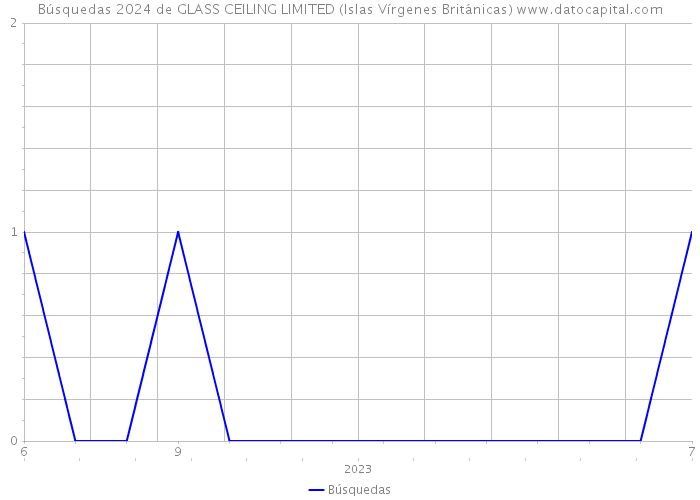 Búsquedas 2024 de GLASS CEILING LIMITED (Islas Vírgenes Británicas) 