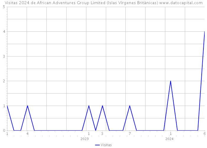 Visitas 2024 de African Adventures Group Limited (Islas Vírgenes Británicas) 
