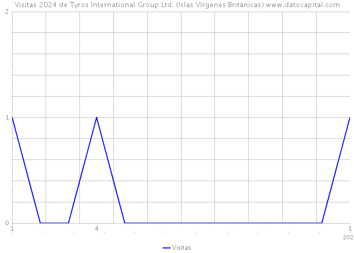 Visitas 2024 de Tyros International Group Ltd. (Islas Vírgenes Británicas) 