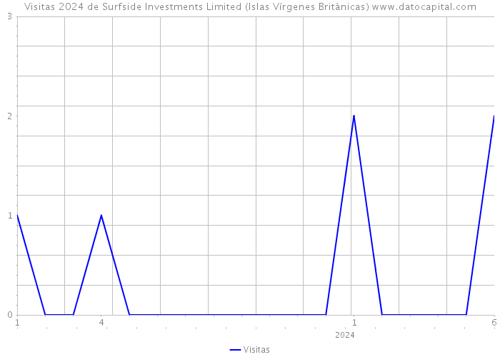 Visitas 2024 de Surfside Investments Limited (Islas Vírgenes Británicas) 