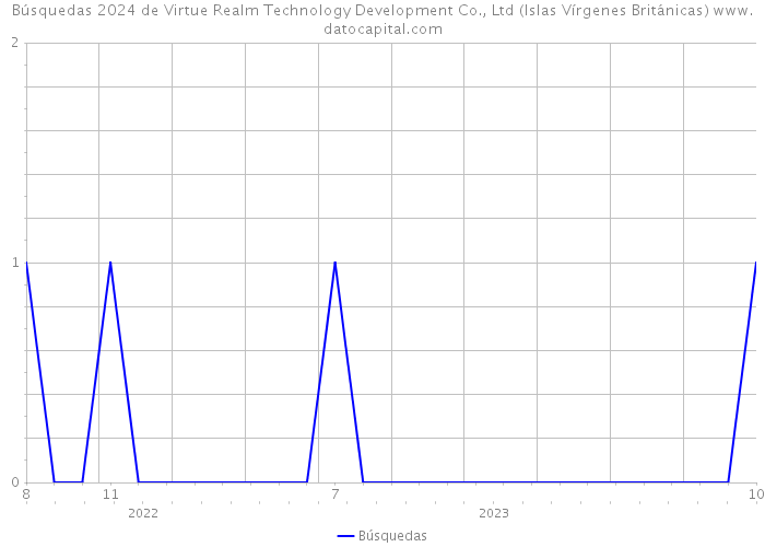 Búsquedas 2024 de Virtue Realm Technology Development Co., Ltd (Islas Vírgenes Británicas) 