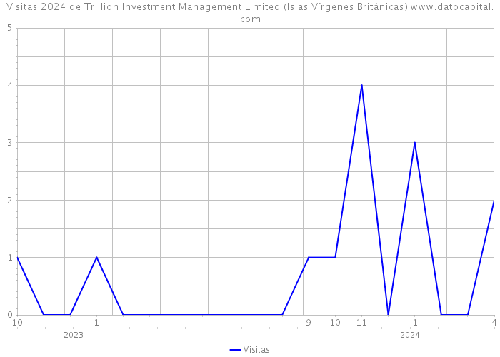 Visitas 2024 de Trillion Investment Management Limited (Islas Vírgenes Británicas) 