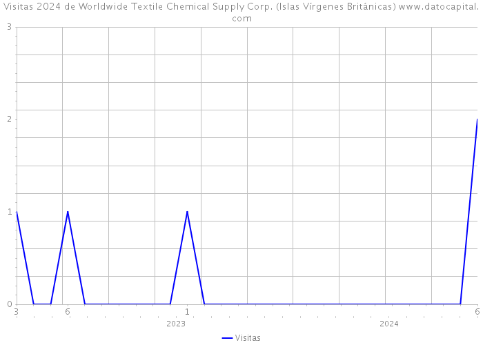 Visitas 2024 de Worldwide Textile Chemical Supply Corp. (Islas Vírgenes Británicas) 