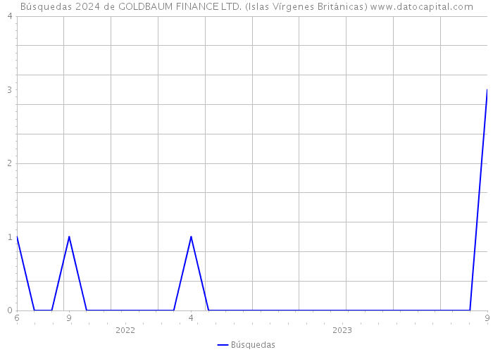 Búsquedas 2024 de GOLDBAUM FINANCE LTD. (Islas Vírgenes Británicas) 