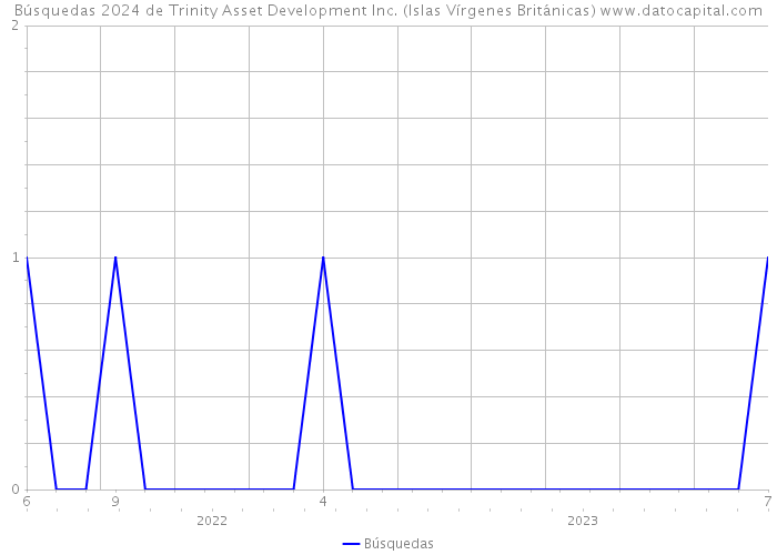 Búsquedas 2024 de Trinity Asset Development Inc. (Islas Vírgenes Británicas) 