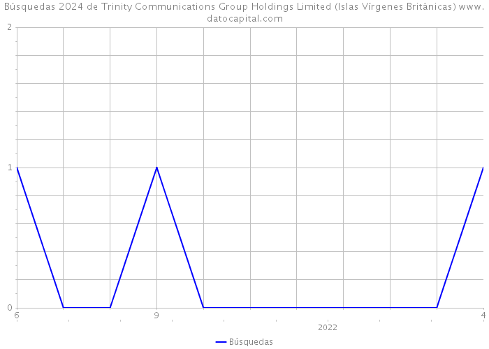 Búsquedas 2024 de Trinity Communications Group Holdings Limited (Islas Vírgenes Británicas) 