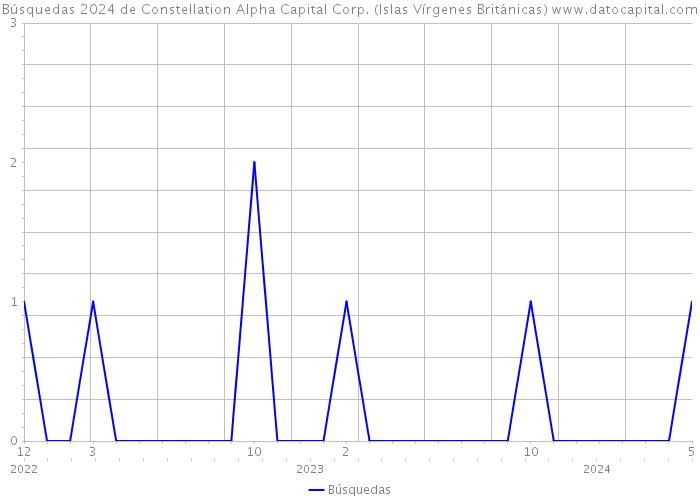 Búsquedas 2024 de Constellation Alpha Capital Corp. (Islas Vírgenes Británicas) 