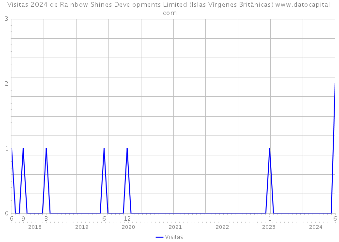 Visitas 2024 de Rainbow Shines Developments Limited (Islas Vírgenes Británicas) 