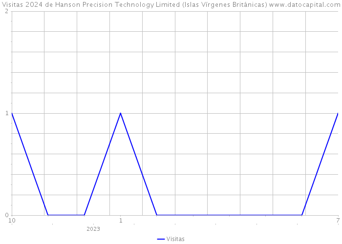 Visitas 2024 de Hanson Precision Technology Limited (Islas Vírgenes Británicas) 