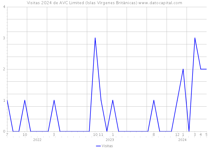 Visitas 2024 de AVC Limited (Islas Vírgenes Británicas) 