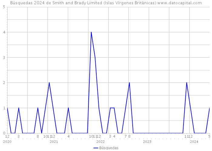 Búsquedas 2024 de Smith and Brady Limited (Islas Vírgenes Británicas) 