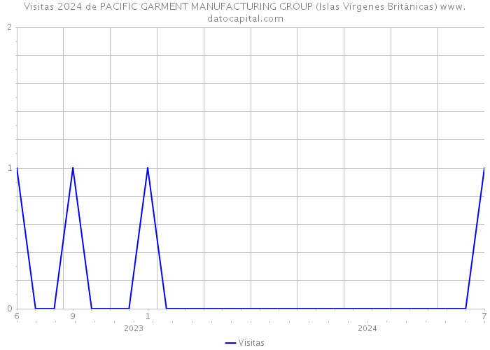 Visitas 2024 de PACIFIC GARMENT MANUFACTURING GROUP (Islas Vírgenes Británicas) 