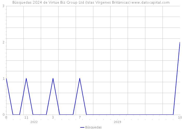 Búsquedas 2024 de Virtue Biz Group Ltd (Islas Vírgenes Británicas) 