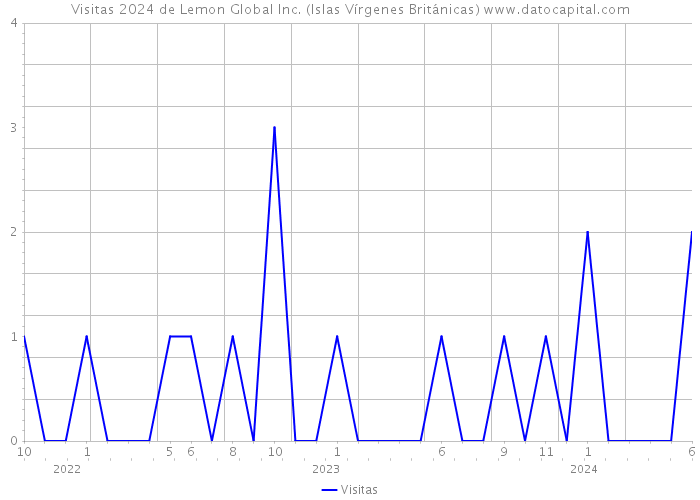 Visitas 2024 de Lemon Global Inc. (Islas Vírgenes Británicas) 
