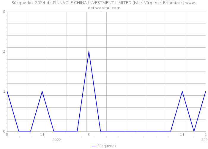 Búsquedas 2024 de PINNACLE CHINA INVESTMENT LIMITED (Islas Vírgenes Británicas) 