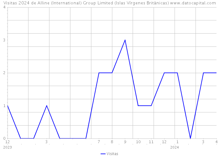 Visitas 2024 de Alline (International) Group Limited (Islas Vírgenes Británicas) 