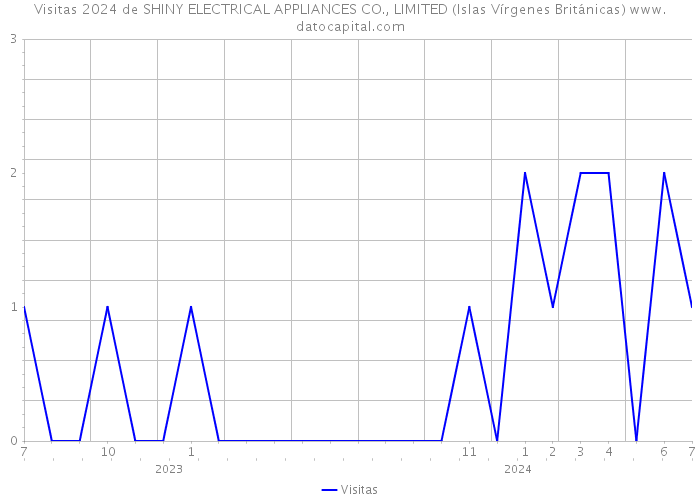 Visitas 2024 de SHINY ELECTRICAL APPLIANCES CO., LIMITED (Islas Vírgenes Británicas) 