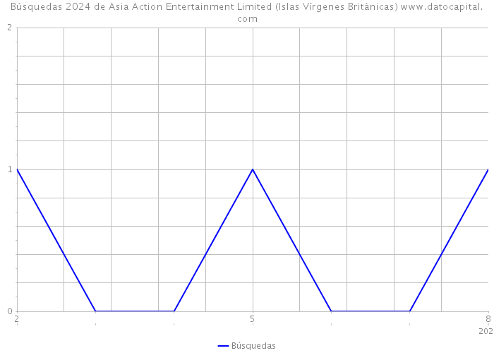 Búsquedas 2024 de Asia Action Entertainment Limited (Islas Vírgenes Británicas) 
