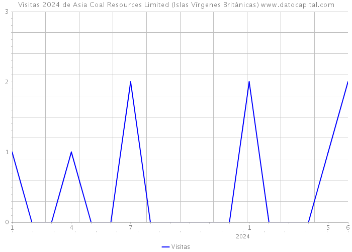 Visitas 2024 de Asia Coal Resources Limited (Islas Vírgenes Británicas) 
