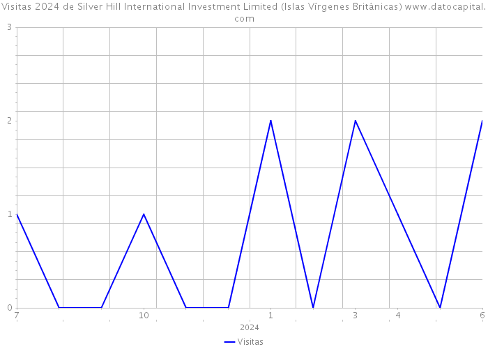 Visitas 2024 de Silver Hill International Investment Limited (Islas Vírgenes Británicas) 